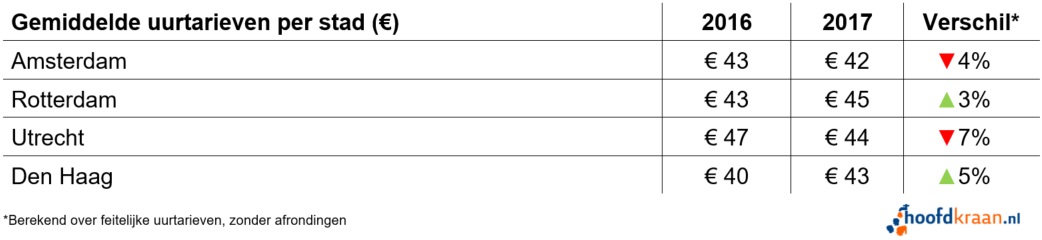 Uurtarieven per stad in 2017.