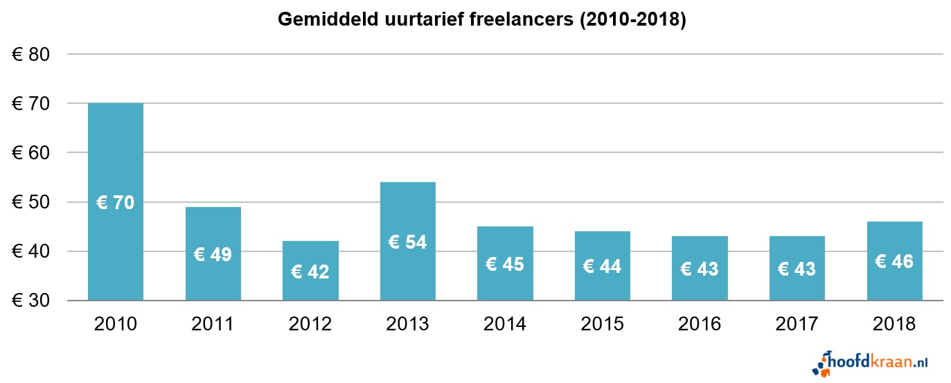 Gemiddeld uurtarief freelancers 2018.