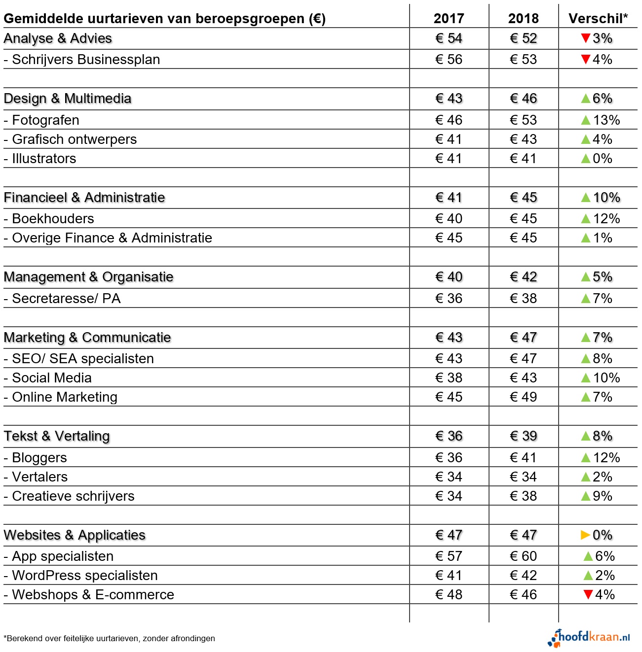 Uurtarief per begroepsgroep in 2018.