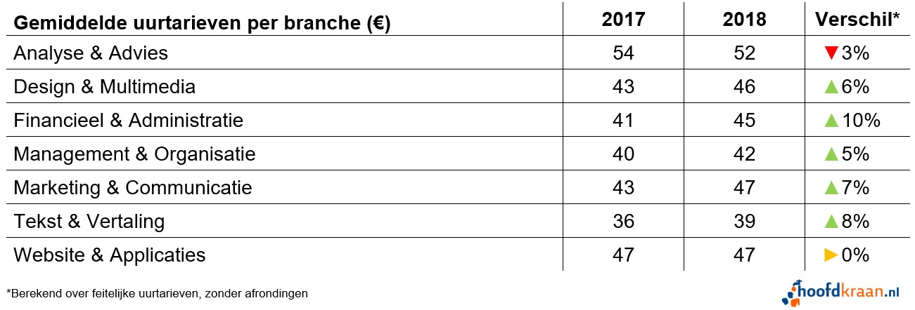 Uurtarieven per branche in 2018.