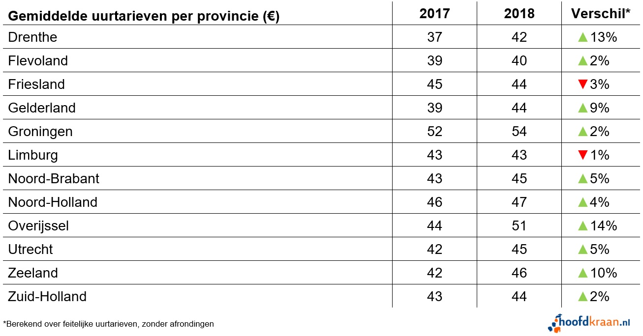 Uurtarieven per provincie in 2018.