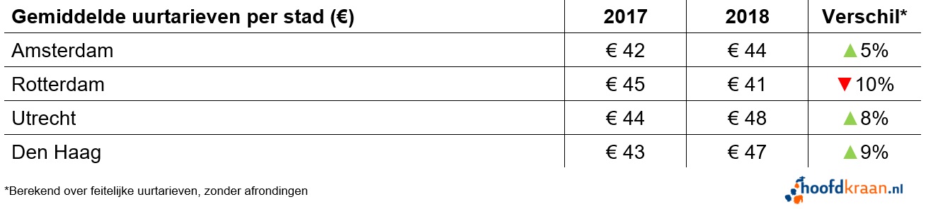 Uurtarieven per stad in 2018.