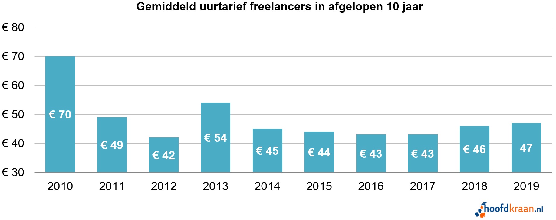 Gemiddeld uurtarief freelancers 2019.