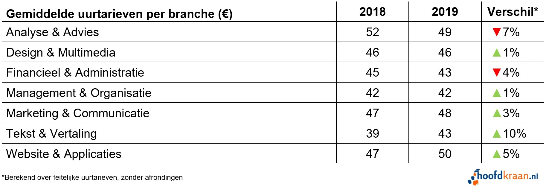 Uurtarieven per branche in 2019.