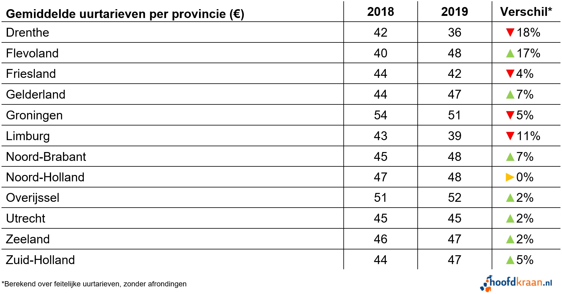 Uurtarieven per provincie in 2019.