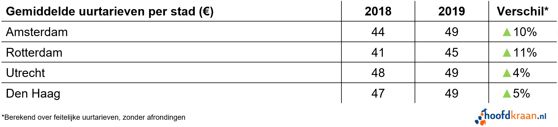 Uurtarieven per stad in 2019.