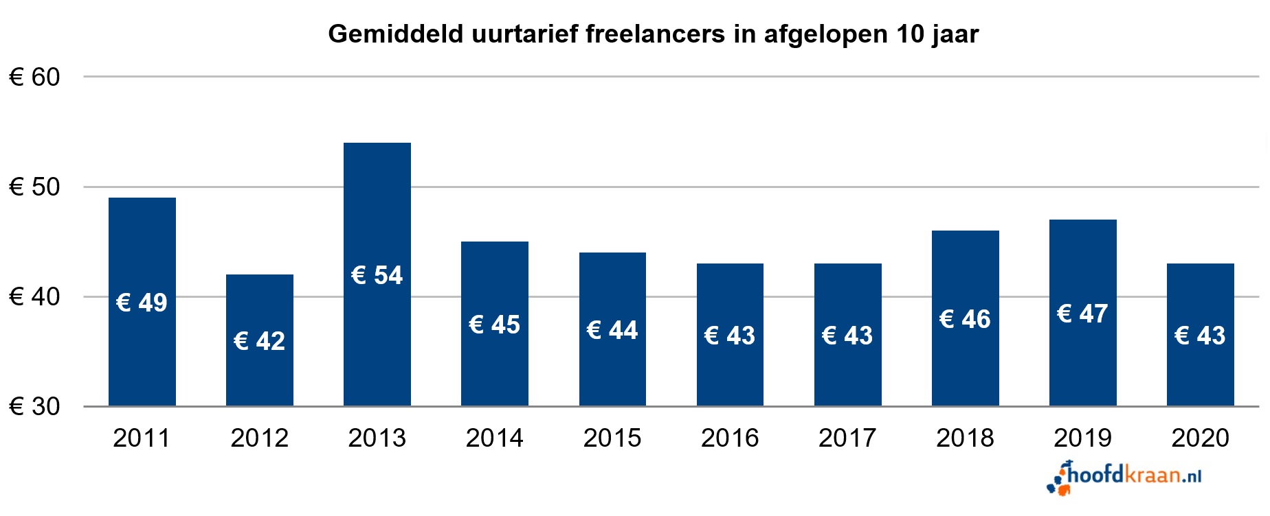 Gemiddeld uurtarief freelancers 2020.