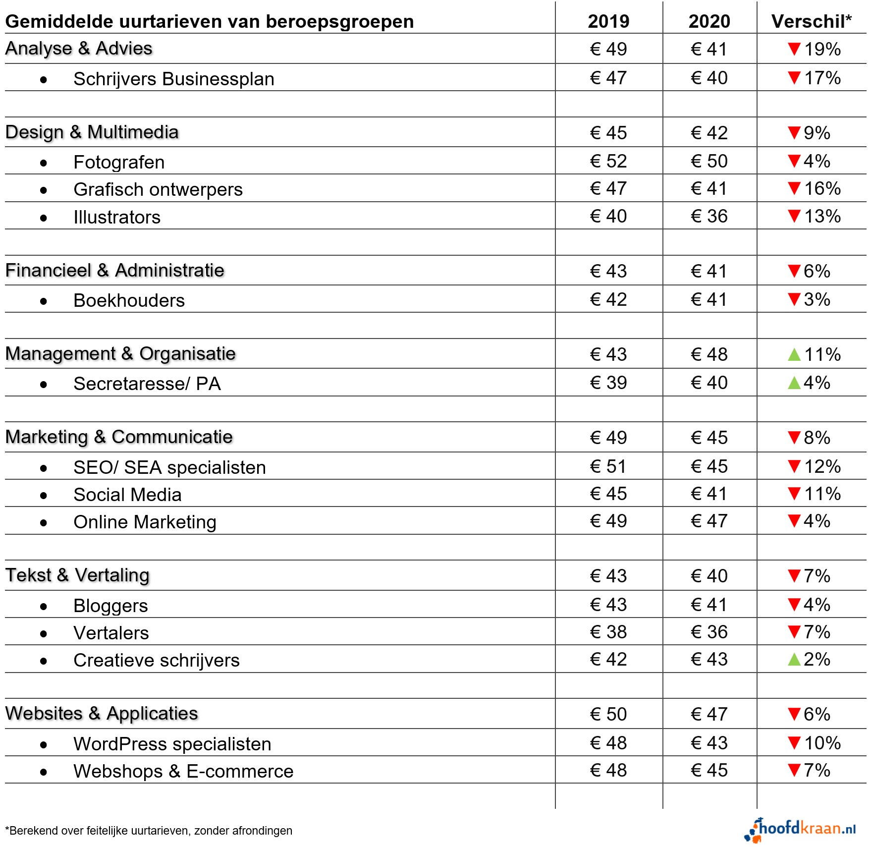 Uurtarief per begroepsgroep in 2020.