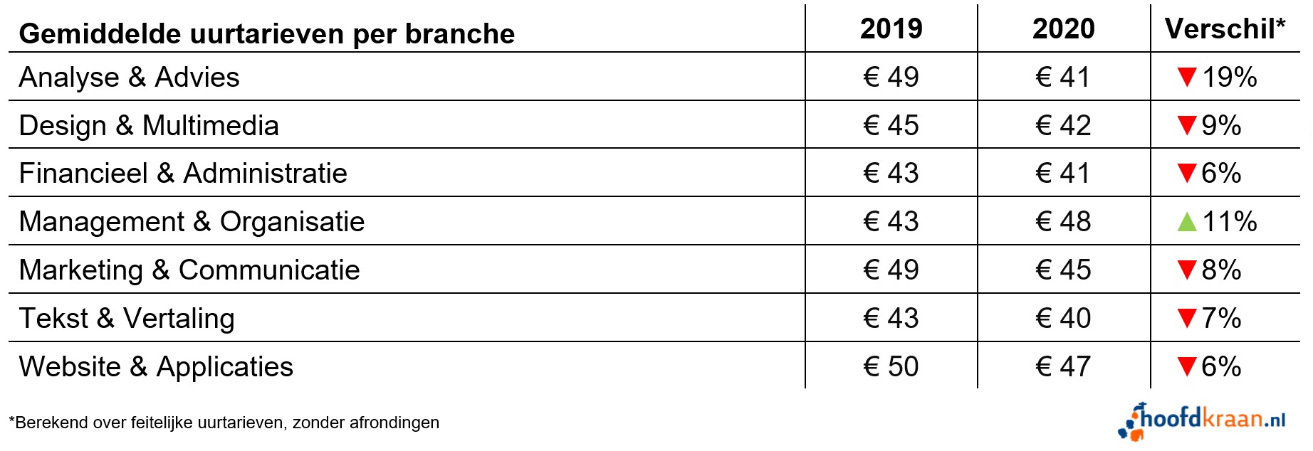 Uurtarieven per branche in 2020.