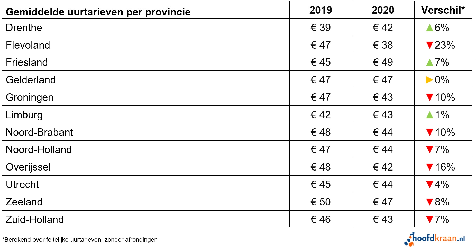 Uurtarieven per branche in 2020.