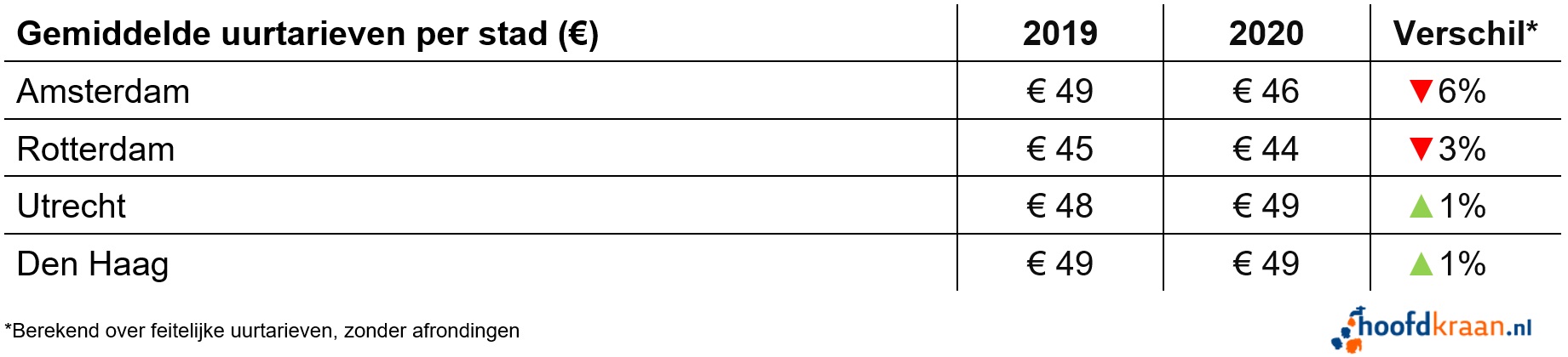 Uurtarieven per stad in 2020.