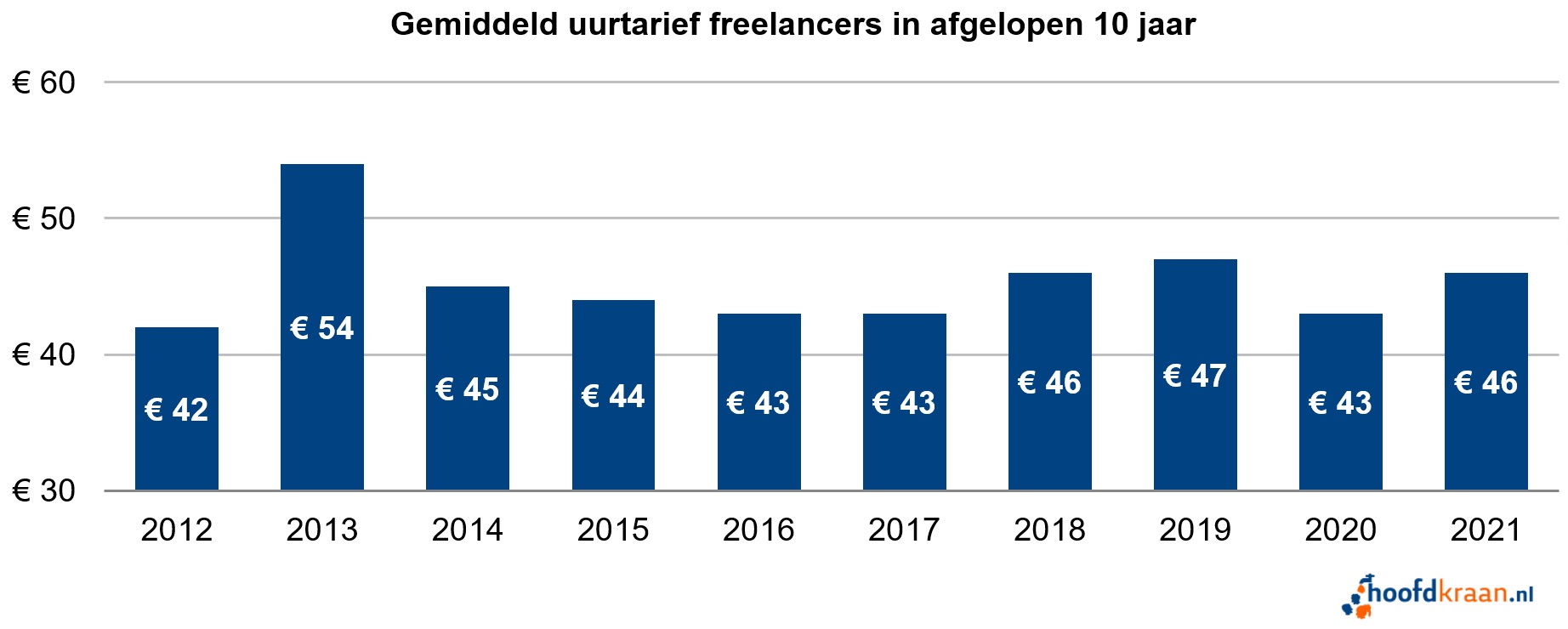 Gemiddeld uurtarief freelancers 2021.