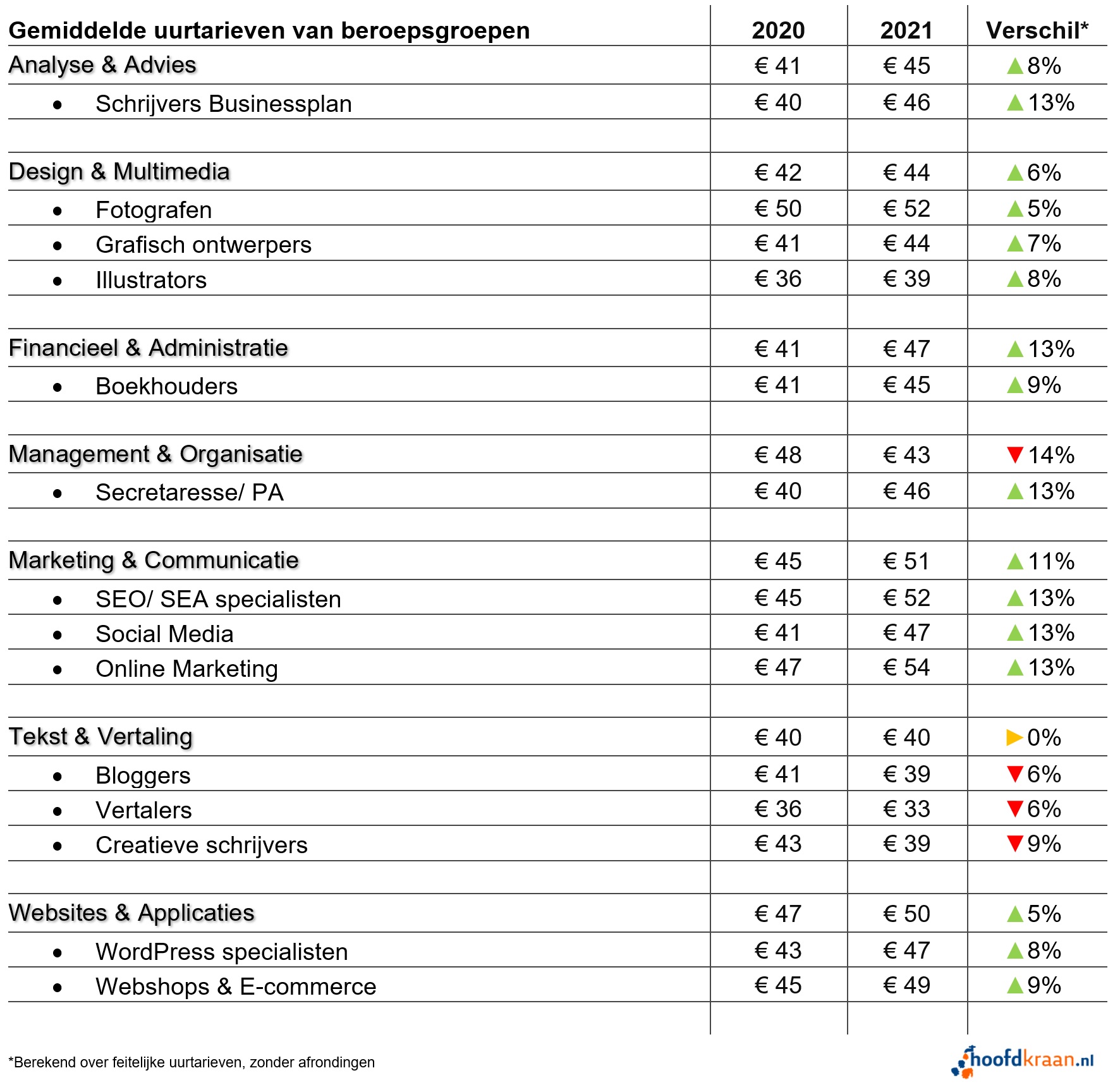 Uurtarief per begroepsgroep in 2021.