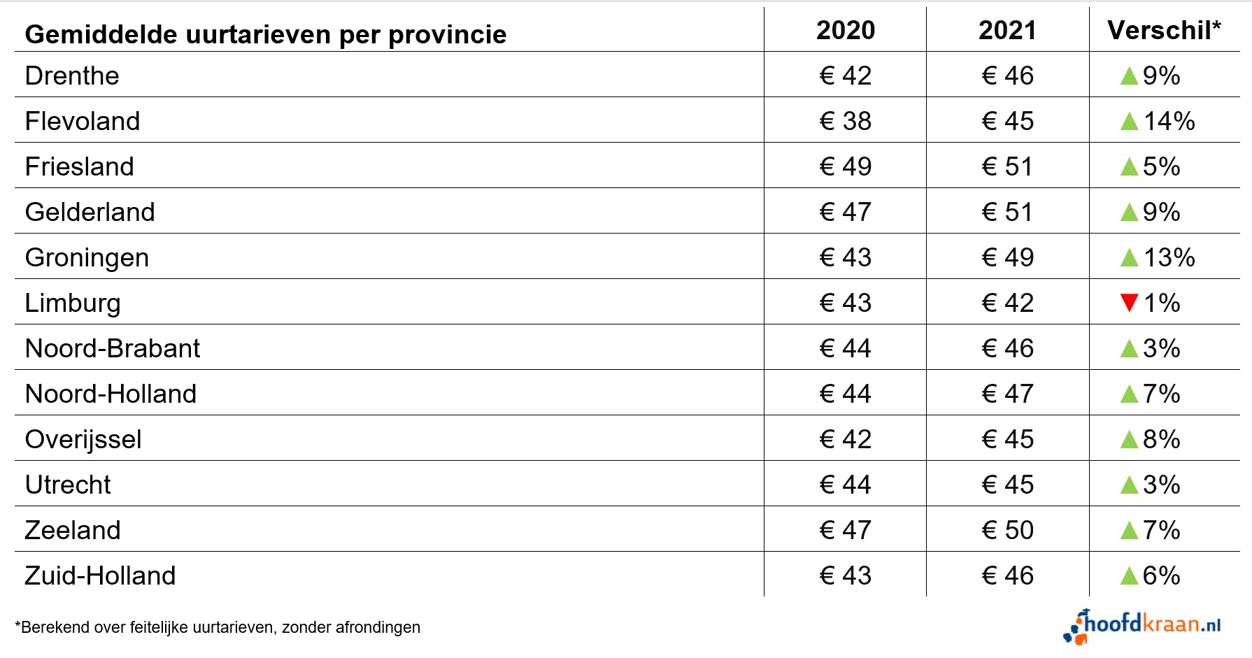 Uurtarieven per provincie in 2021.