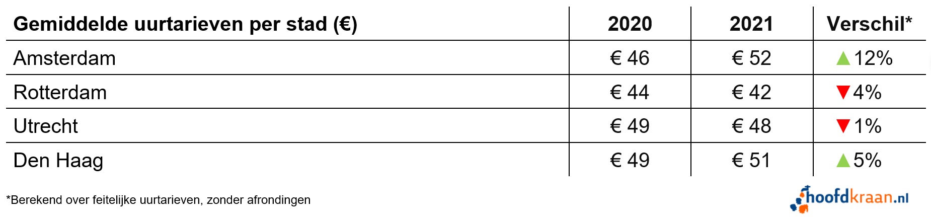 Uurtarieven per stad in 2021.