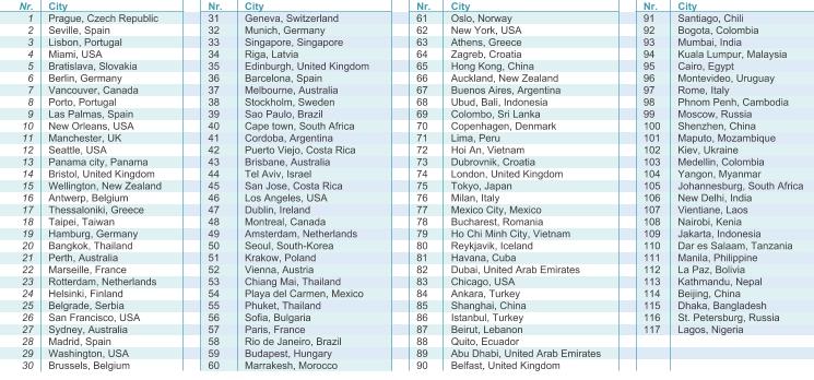 Table top 117 best cities for freelancers