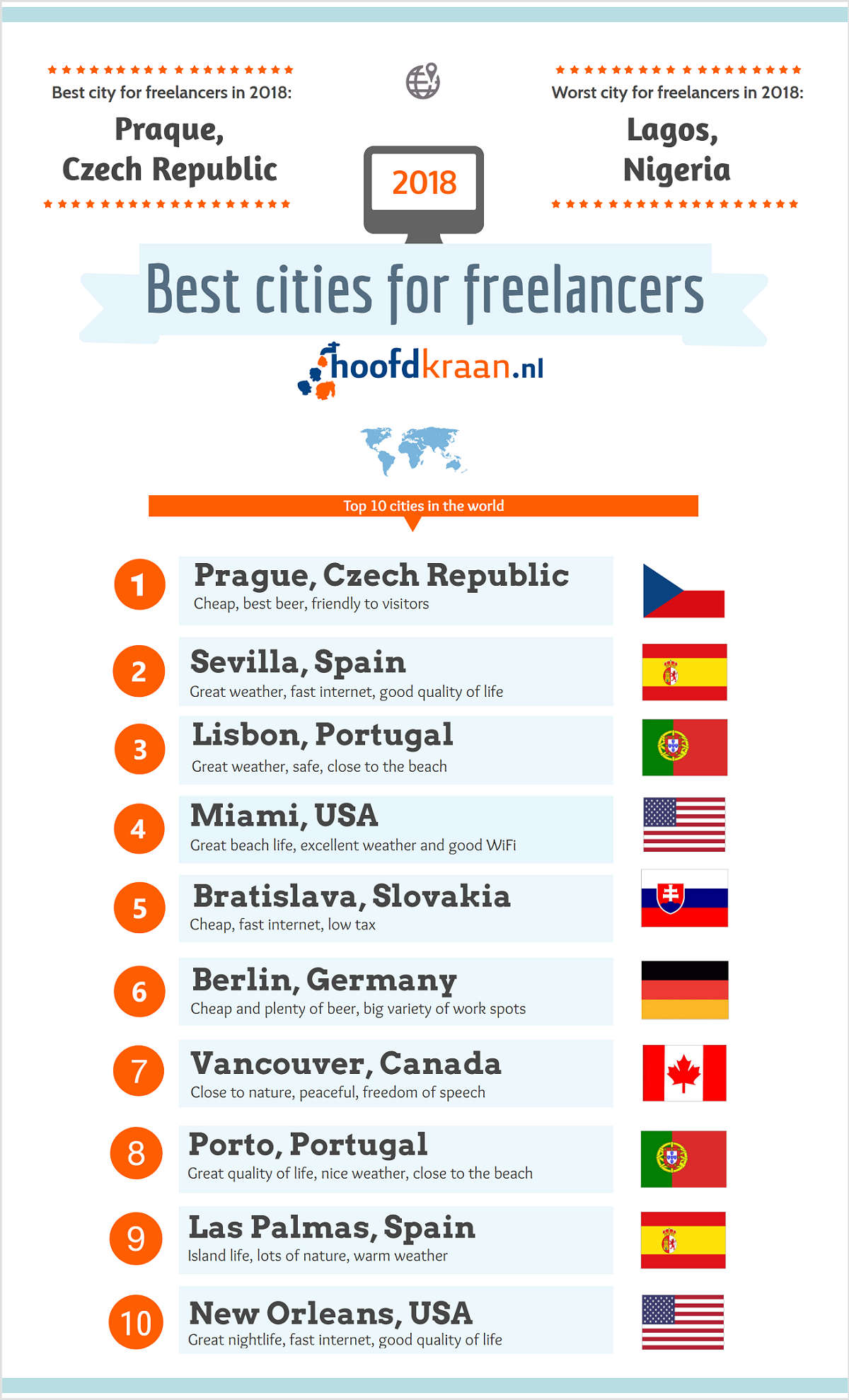 Infograhpic best cities for freelancers 2018