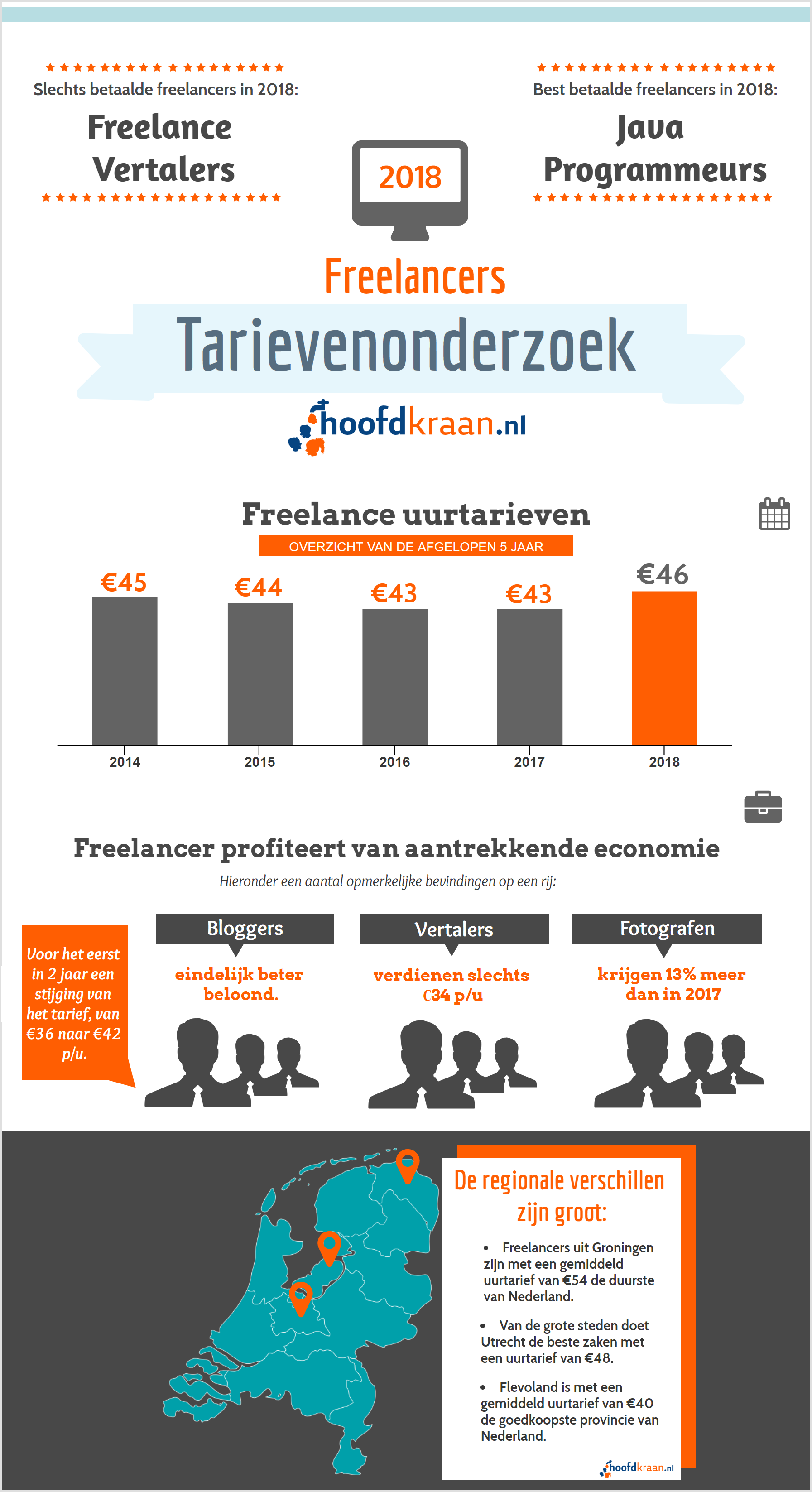 Infographic freelance tarieven 2018