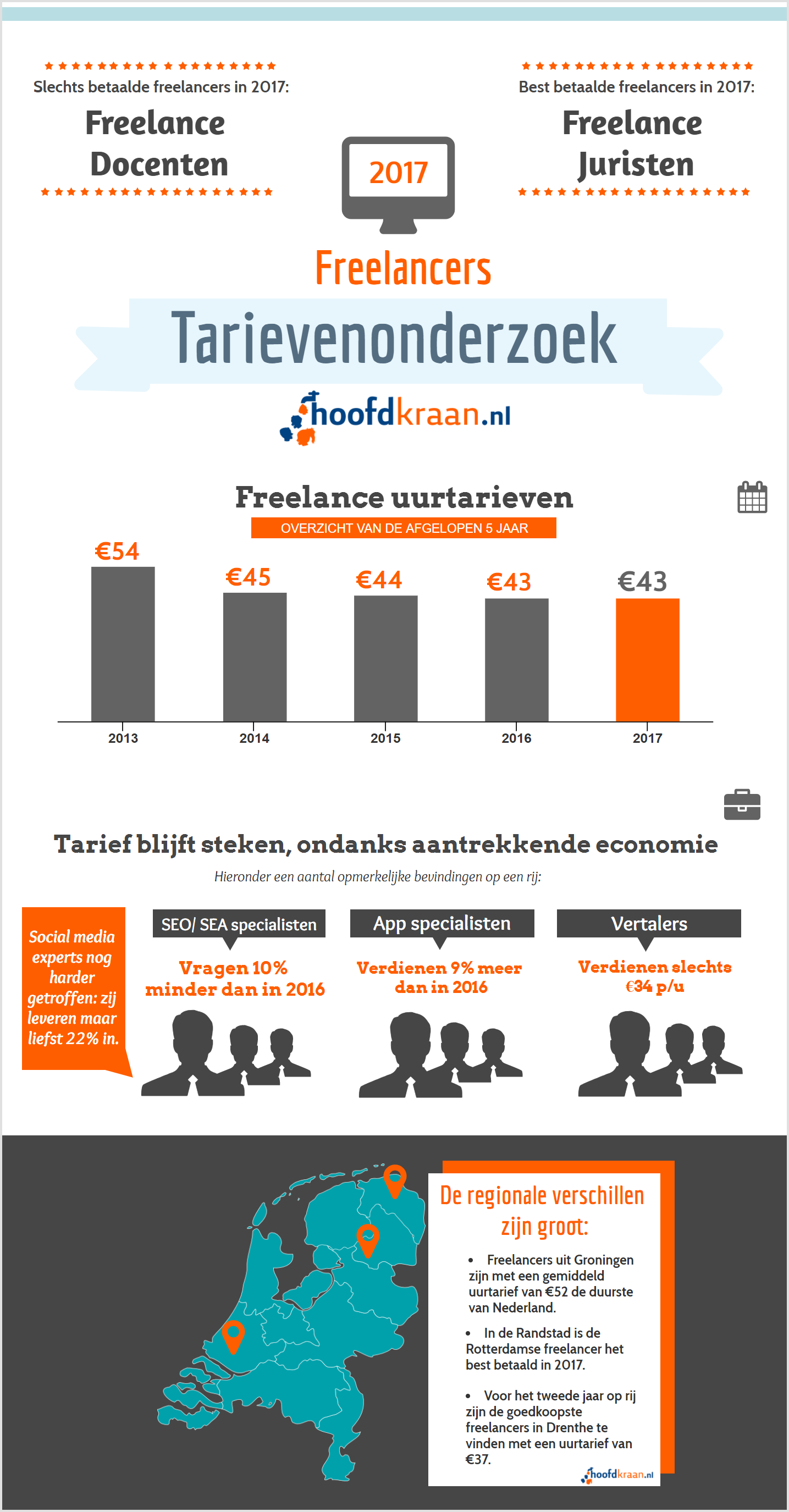 Infographic freelance tarieven 2017