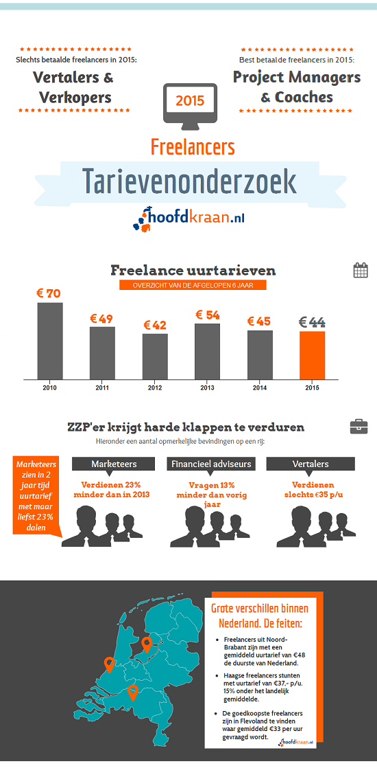 Infographic freelance tarieven 2015