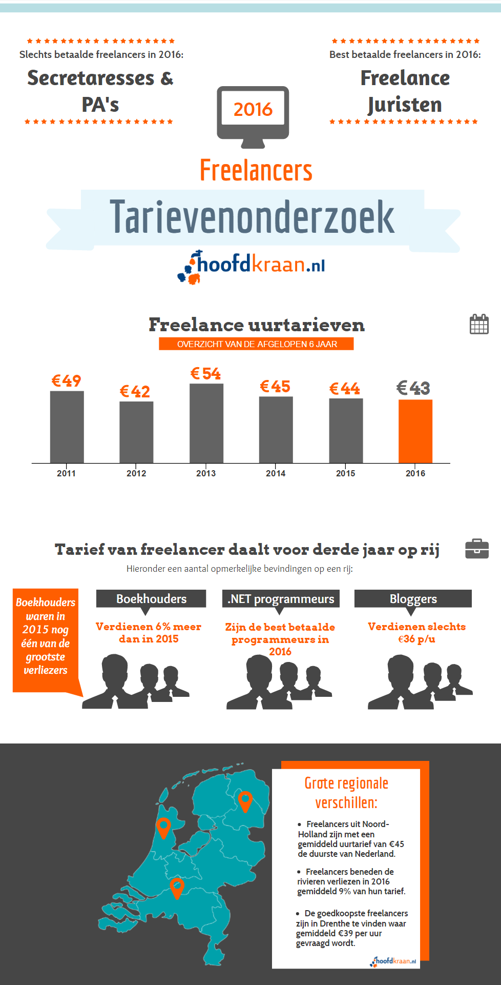 Infographic freelance tarieven 2016