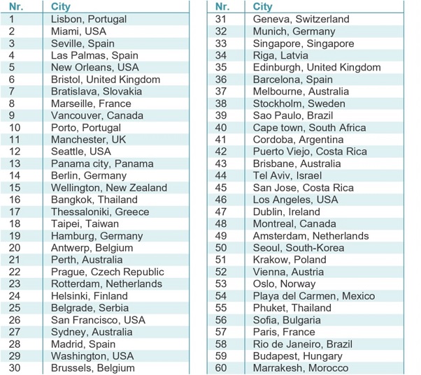 Table top 117 best cities for freelancers
