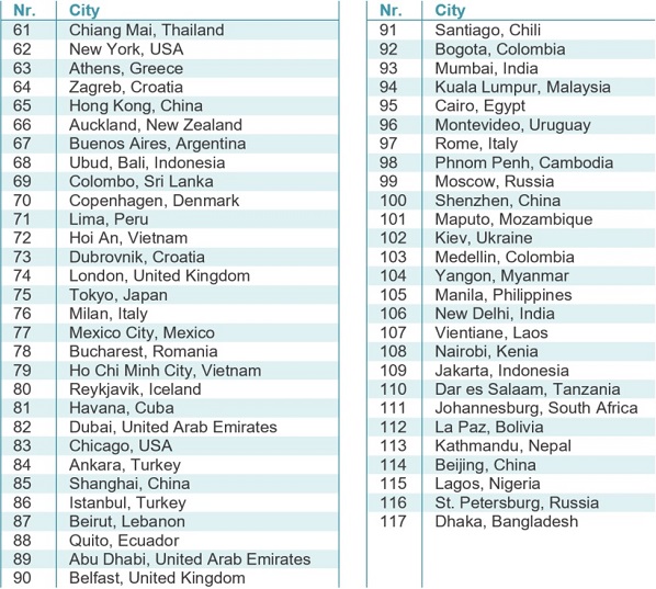 Table top 117 best cities for freelancers